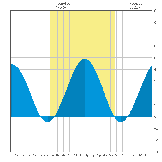 Port Elizabeth tide chart for Thursday, February 19, 2026