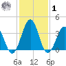 Port Elizabeth tide chart for Sunday, February 1, 2026