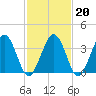 Port Elizabeth tide chart for Friday, February 20, 2026