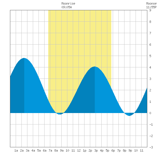 Port Elizabeth tide chart for Sunday, February 22, 2026