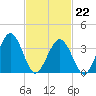 Port Elizabeth tide chart for Sunday, February 22, 2026