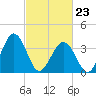 Port Elizabeth tide chart for Monday, February 23, 2026