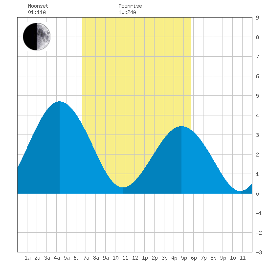Port Elizabeth tide chart for Tuesday, February 24, 2026