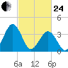 Port Elizabeth tide chart for Tuesday, February 24, 2026