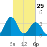 Port Elizabeth tide chart for Wednesday, February 25, 2026
