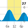 Port Elizabeth tide chart for Friday, February 27, 2026
