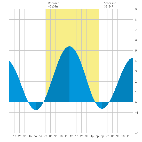 Port Elizabeth tide chart for Monday, February 2, 2026