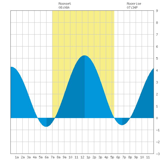 Port Elizabeth tide chart for Tuesday, February 3, 2026
