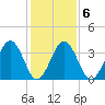 Port Elizabeth tide chart for Friday, February 6, 2026