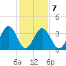 Port Elizabeth tide chart for Saturday, February 7, 2026