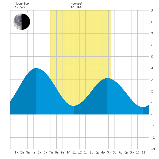 Port Elizabeth tide chart for Monday, February 9, 2026