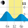 Port Elizabeth tide chart for Wednesday, March 11, 2026