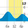 Port Elizabeth tide chart for Thursday, March 12, 2026