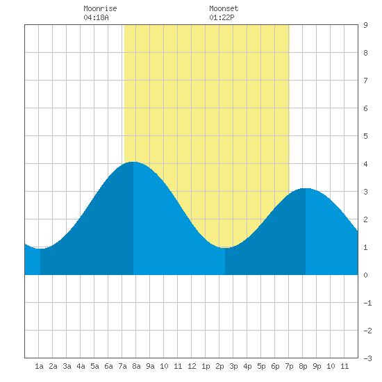 Port Elizabeth tide chart for Friday, March 13, 2026
