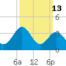 Port Elizabeth tide chart for Friday, March 13, 2026