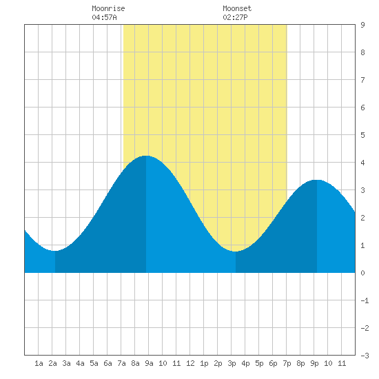 Port Elizabeth tide chart for Saturday, March 14, 2026