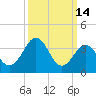 Port Elizabeth tide chart for Saturday, March 14, 2026