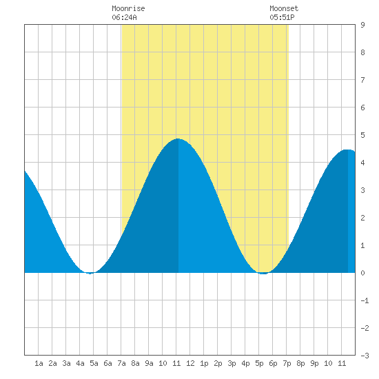 Port Elizabeth tide chart for Tuesday, March 17, 2026