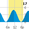 Port Elizabeth tide chart for Tuesday, March 17, 2026