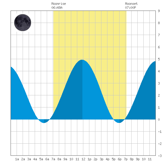 Port Elizabeth tide chart for Wednesday, March 18, 2026