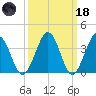 Port Elizabeth tide chart for Wednesday, March 18, 2026