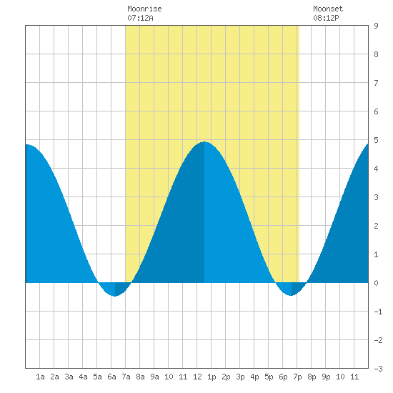 Port Elizabeth tide chart for Thursday, March 19, 2026
