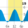 Port Elizabeth tide chart for Thursday, March 19, 2026
