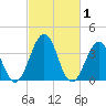Port Elizabeth tide chart for Sunday, March 1, 2026