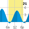 Port Elizabeth tide chart for Saturday, March 21, 2026