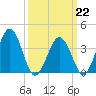 Port Elizabeth tide chart for Sunday, March 22, 2026