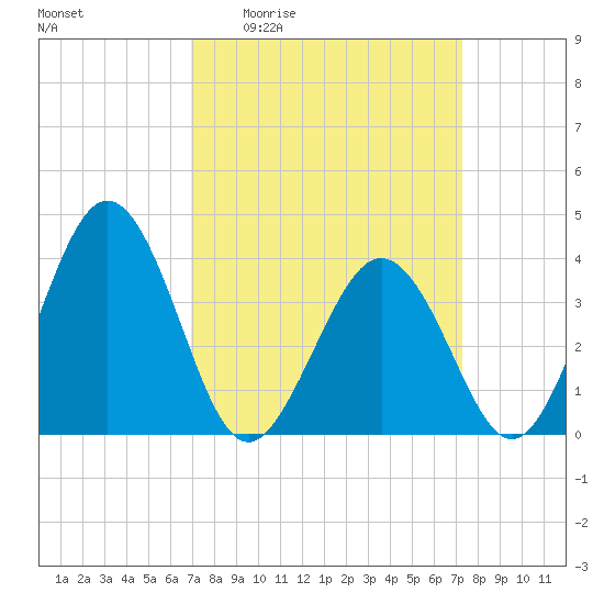 Port Elizabeth tide chart for Monday, March 23, 2026