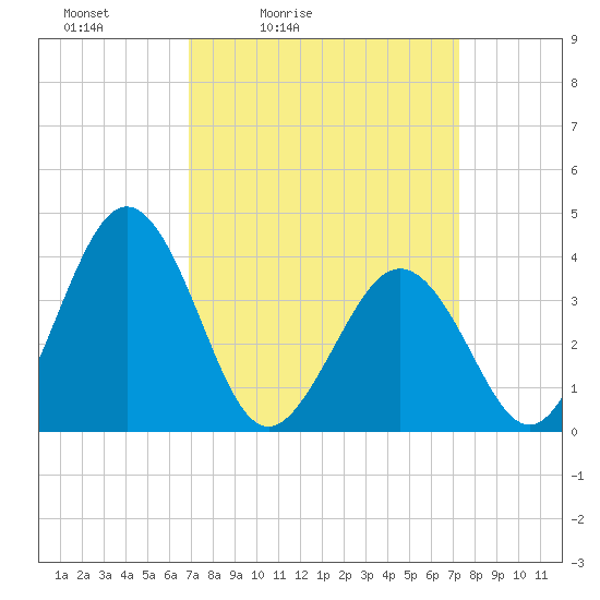 Port Elizabeth tide chart for Tuesday, March 24, 2026