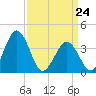 Port Elizabeth tide chart for Tuesday, March 24, 2026