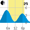 Port Elizabeth tide chart for Wednesday, March 25, 2026