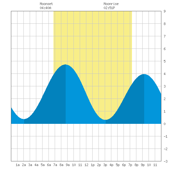 Port Elizabeth tide chart for Saturday, March 28, 2026