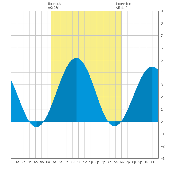 Port Elizabeth tide chart for Monday, March 2, 2026