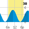Port Elizabeth tide chart for Monday, March 30, 2026