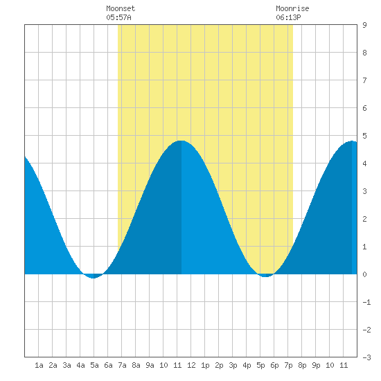 Port Elizabeth tide chart for Tuesday, March 31, 2026