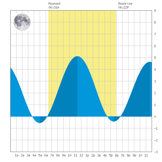 Port Elizabeth tide chart for Tuesday, March 3, 2026