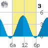Port Elizabeth tide chart for Tuesday, March 3, 2026