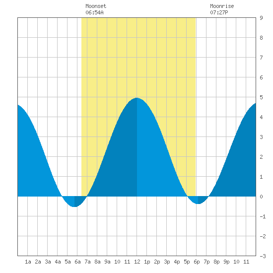 Port Elizabeth tide chart for Wednesday, March 4, 2026