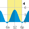 Port Elizabeth tide chart for Wednesday, March 4, 2026