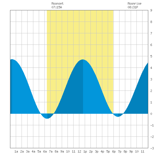 Port Elizabeth tide chart for Thursday, March 5, 2026
