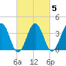Port Elizabeth tide chart for Thursday, March 5, 2026
