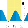 Port Elizabeth tide chart for Friday, March 6, 2026