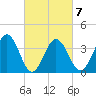 Port Elizabeth tide chart for Saturday, March 7, 2026