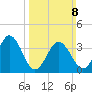 Port Elizabeth tide chart for Sunday, March 8, 2026