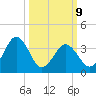 Port Elizabeth tide chart for Monday, March 9, 2026