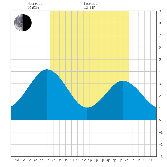 Port Elizabeth tide chart for Friday, April 10, 2026