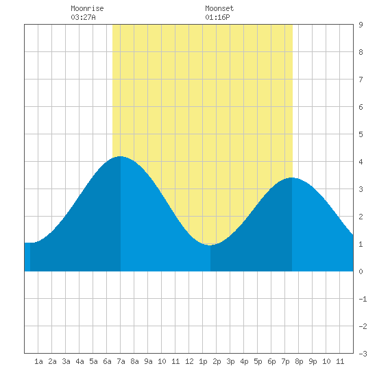 Port Elizabeth tide chart for Saturday, April 11, 2026